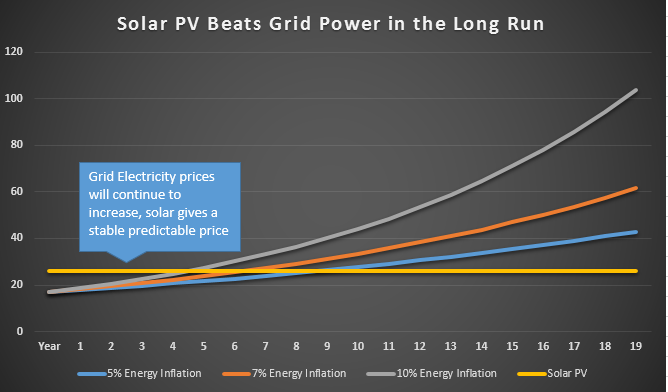 SolarPVBeatsGridPowerInTheLongRun.png